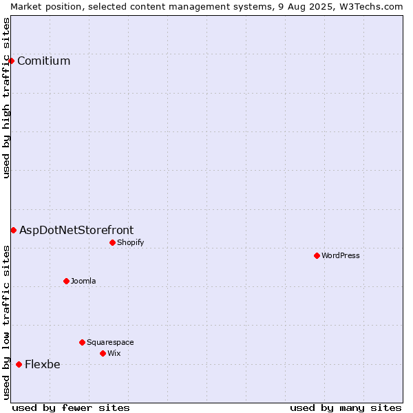 Market position of Flexbe vs. AspDotNetStorefront vs. Comitium