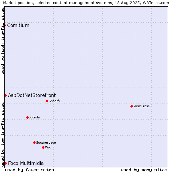 Market position of AspDotNetStorefront vs. Foco Multimidia vs. Comitium