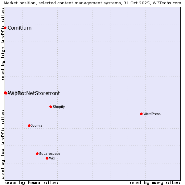 Market position of AspDotNetStorefront vs. Geany vs. Comitium