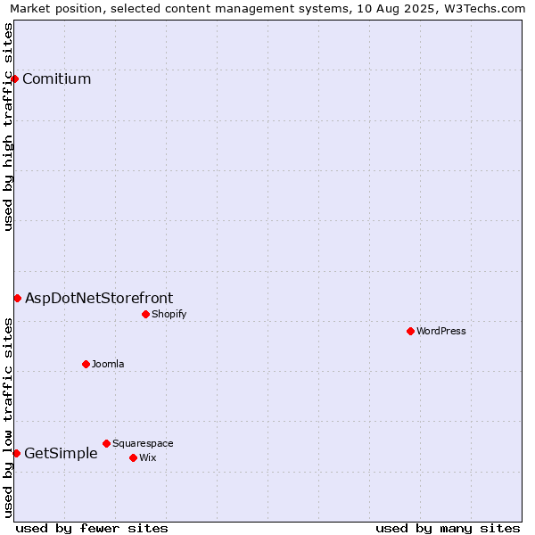 Market position of AspDotNetStorefront vs. GetSimple vs. Comitium