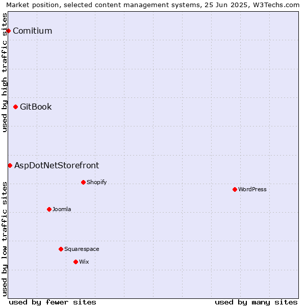 Market position of GitBook vs. AspDotNetStorefront vs. Comitium