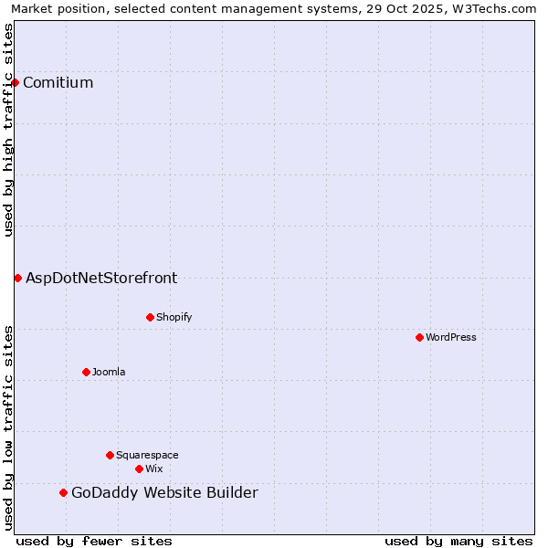 Market position of GoDaddy Website Builder vs. AspDotNetStorefront vs. Comitium