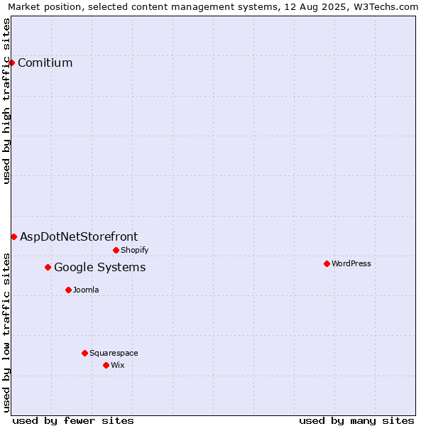 Market position of Google Systems vs. AspDotNetStorefront vs. Comitium