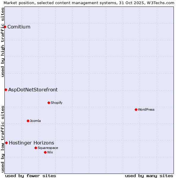 Market position of Hostinger Horizons vs. AspDotNetStorefront vs. Comitium