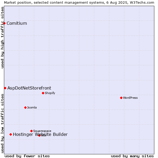 Market position of Hostinger Website Builder vs. AspDotNetStorefront vs. Comitium