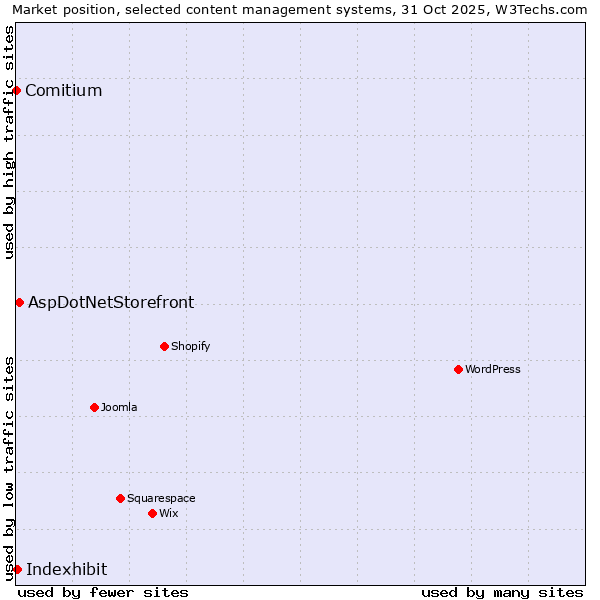 Market position of AspDotNetStorefront vs. Indexhibit vs. Comitium