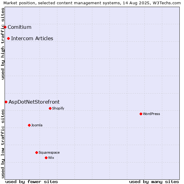 Market position of Intercom Articles vs. AspDotNetStorefront vs. Comitium