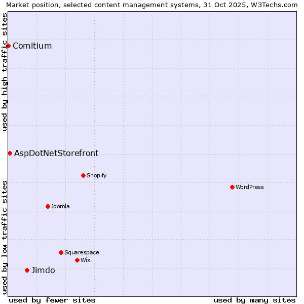 Market position of Jimdo vs. AspDotNetStorefront vs. Comitium