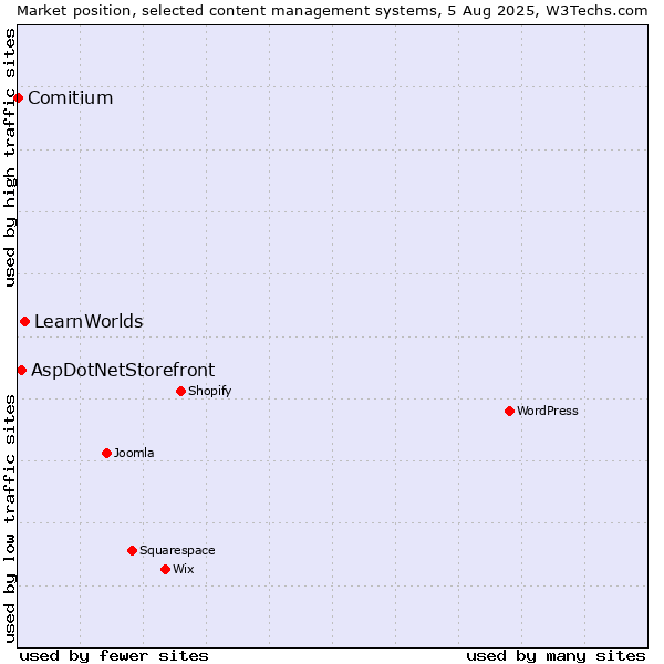 Market position of LearnWorlds vs. AspDotNetStorefront vs. Comitium