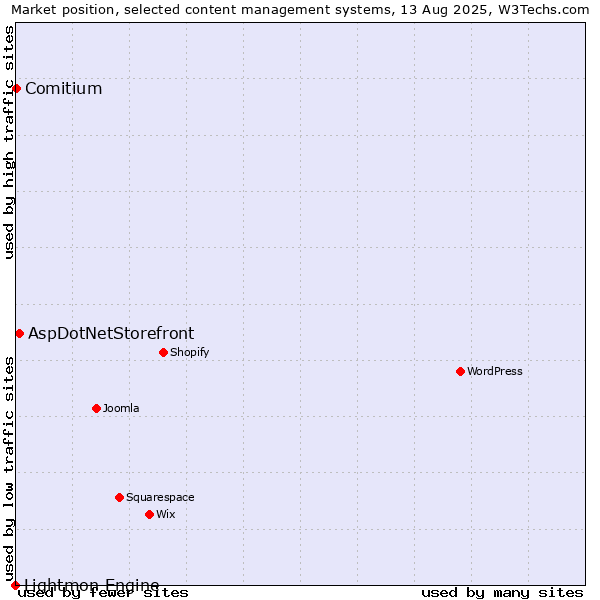 Market position of AspDotNetStorefront vs. Comitium vs. Lightmon Engine