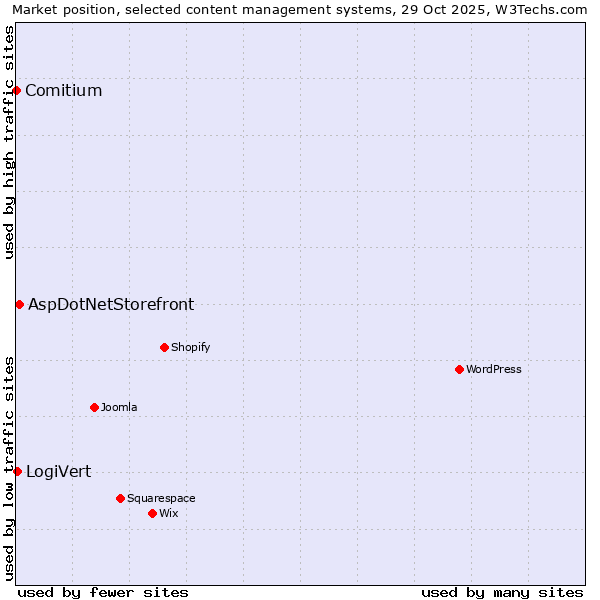 Market position of AspDotNetStorefront vs. LogiVert vs. Comitium