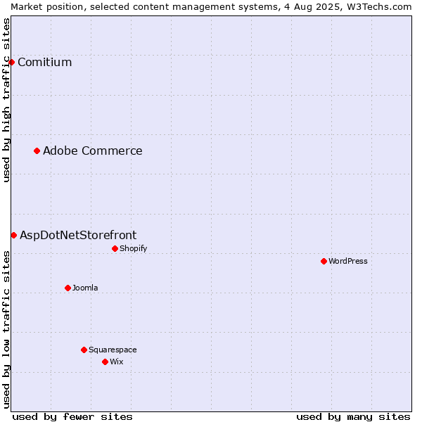 Market position of Adobe Commerce vs. AspDotNetStorefront vs. Comitium
