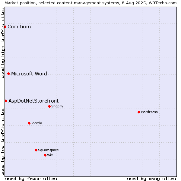 Market position of Microsoft Word vs. AspDotNetStorefront vs. Comitium