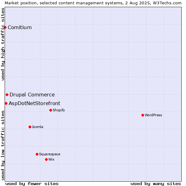 Market position of Drupal Commerce vs. AspDotNetStorefront vs. Comitium