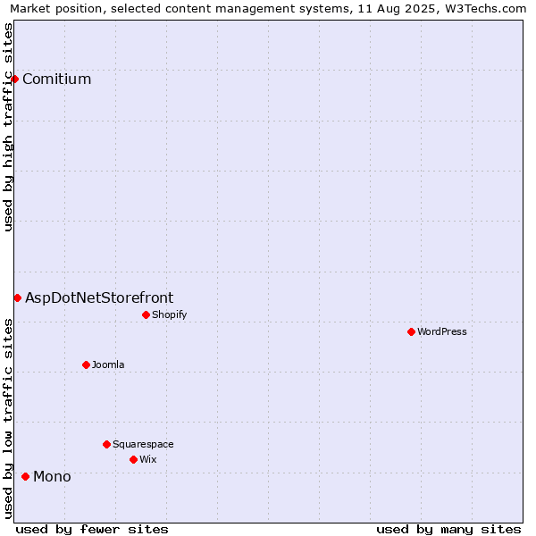 Market position of Mono vs. AspDotNetStorefront vs. Comitium