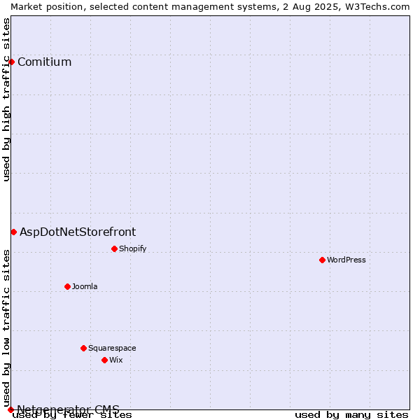 Market position of AspDotNetStorefront vs. Comitium vs. Netgenerator CMS