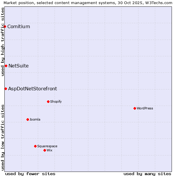Market position of NetSuite vs. AspDotNetStorefront vs. Comitium