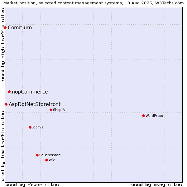 Market position of nopCommerce vs. AspDotNetStorefront vs. Comitium