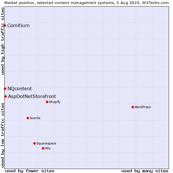 Market position of AspDotNetStorefront vs. NQcontent vs. Comitium