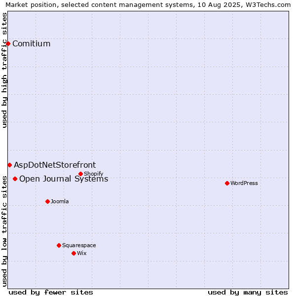 Market position of Open Journal Systems vs. AspDotNetStorefront vs. Comitium