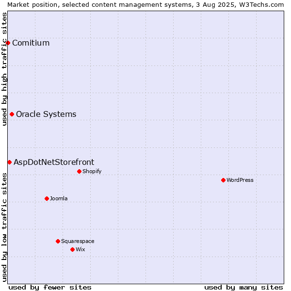 Market position of Oracle Systems vs. AspDotNetStorefront vs. Comitium