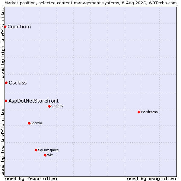 Market position of Osclass vs. AspDotNetStorefront vs. Comitium