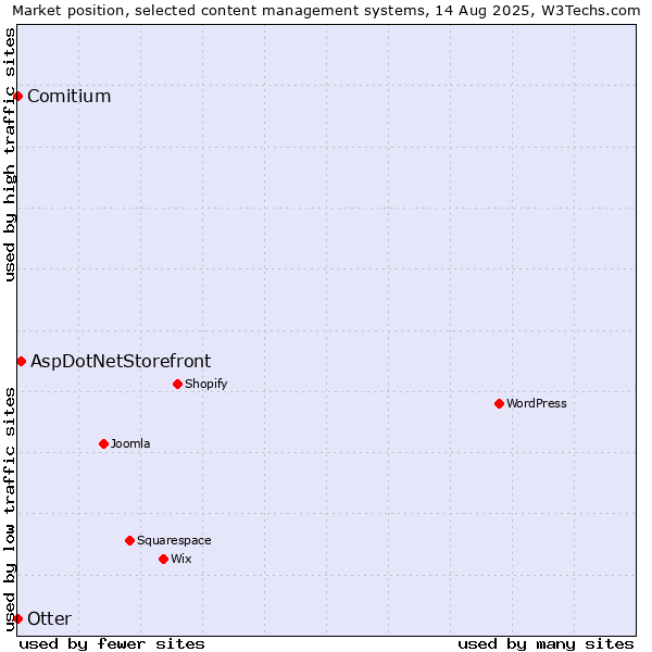 Market position of AspDotNetStorefront vs. Otter vs. Comitium