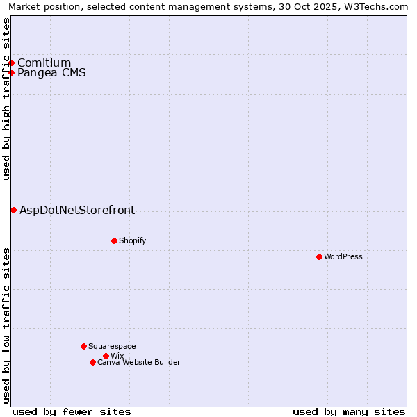 Market position of AspDotNetStorefront vs. Pangea CMS vs. Comitium