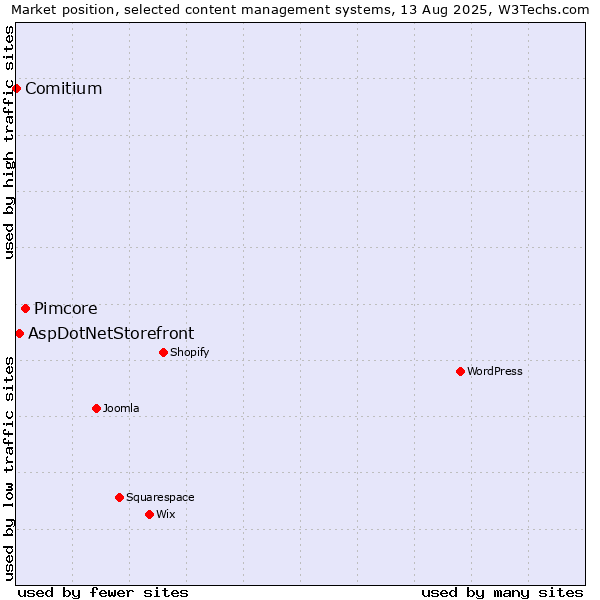 Market position of Pimcore vs. AspDotNetStorefront vs. Comitium