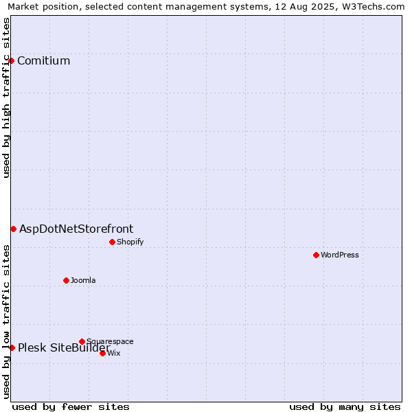 Market position of AspDotNetStorefront vs. Plesk SiteBuilder vs. Comitium