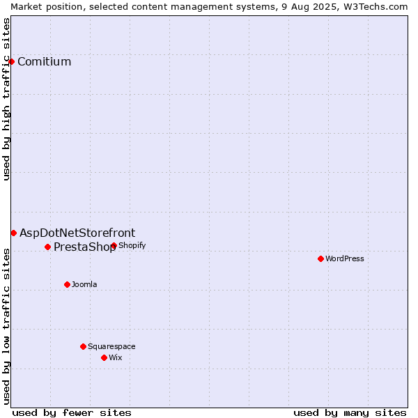 Market position of PrestaShop vs. AspDotNetStorefront vs. Comitium