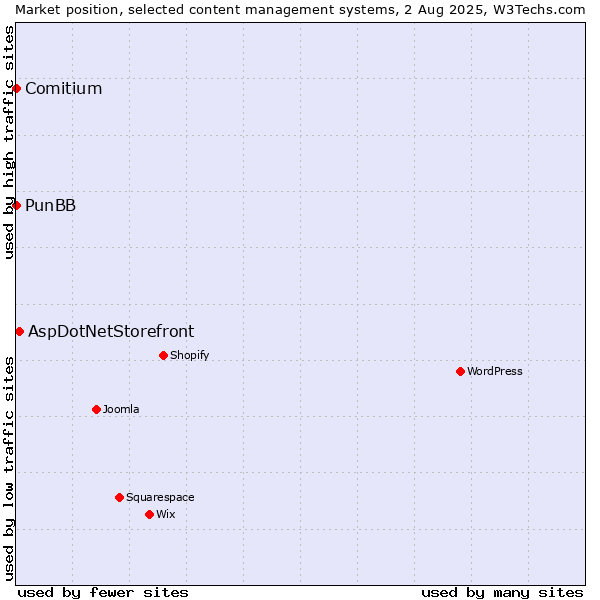 Market position of AspDotNetStorefront vs. PunBB vs. Comitium