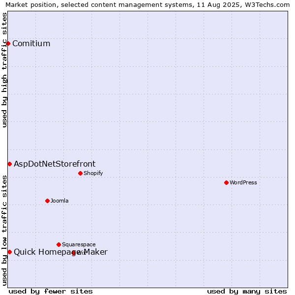 Market position of Quick Homepage Maker vs. AspDotNetStorefront vs. Comitium
