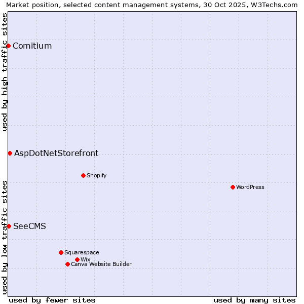 Market position of AspDotNetStorefront vs. SeeCMS vs. Comitium
