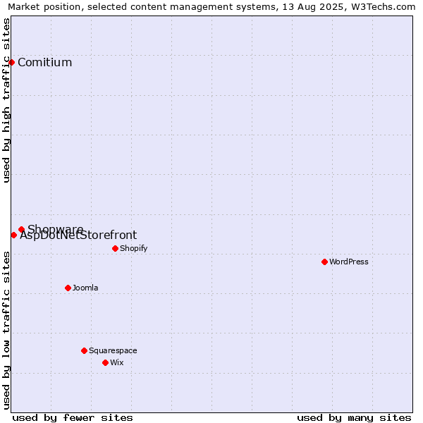 Market position of Shopware vs. AspDotNetStorefront vs. Comitium