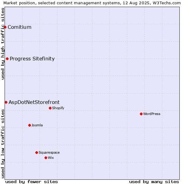 Market position of Progress Sitefinity vs. AspDotNetStorefront vs. Comitium
