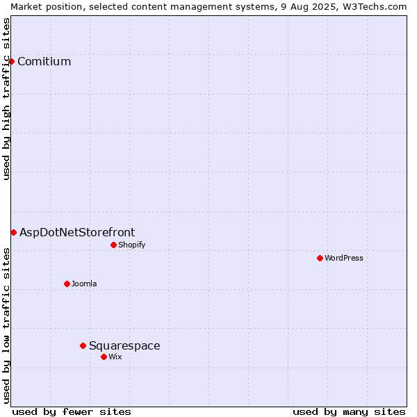 Market position of Squarespace vs. AspDotNetStorefront vs. Comitium