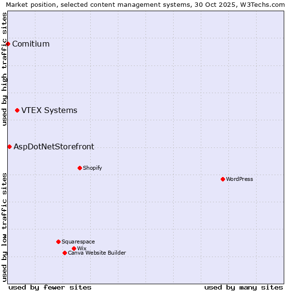 Market position of VTEX Systems vs. AspDotNetStorefront vs. Comitium