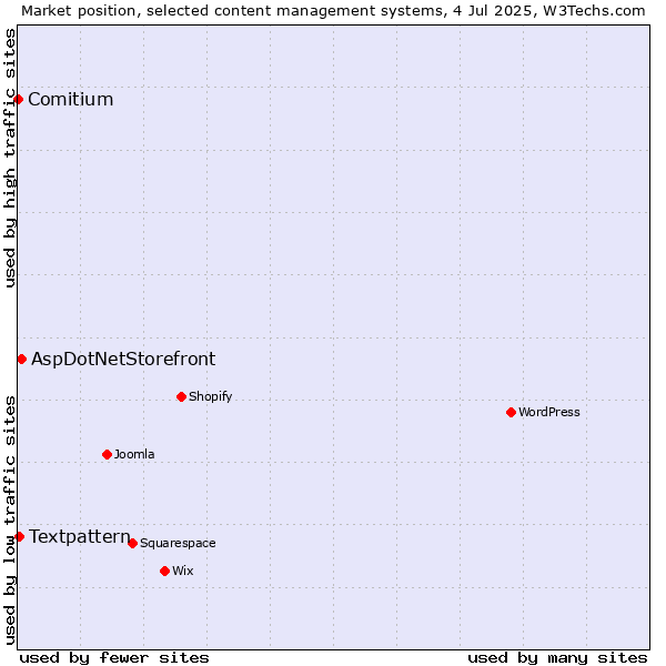 Market position of AspDotNetStorefront vs. Textpattern vs. Comitium