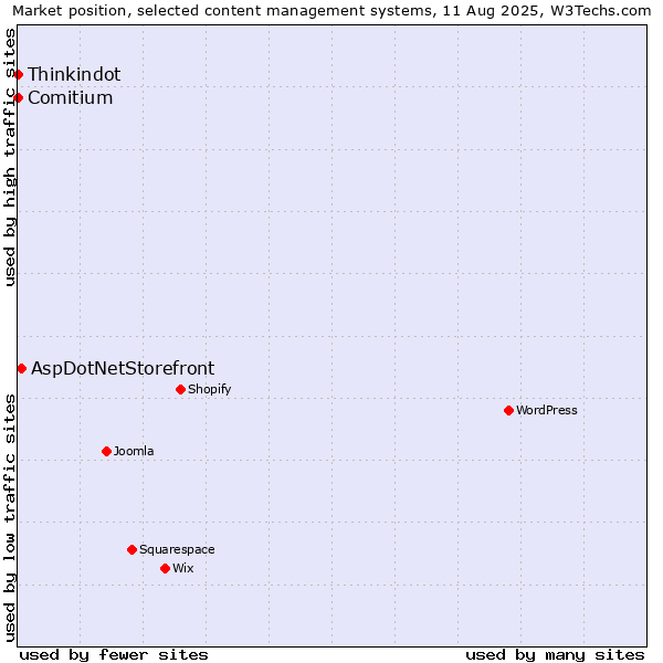 Market position of AspDotNetStorefront vs. Thinkindot vs. Comitium