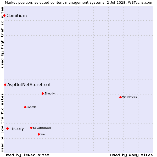 Market position of Tistory vs. AspDotNetStorefront vs. Comitium