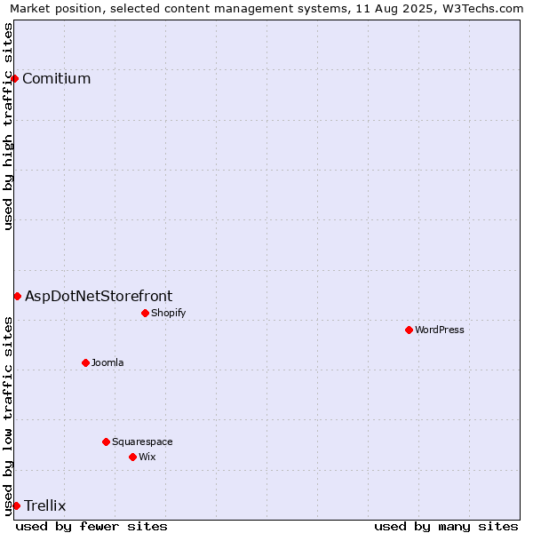 Market position of AspDotNetStorefront vs. Trellix vs. Comitium