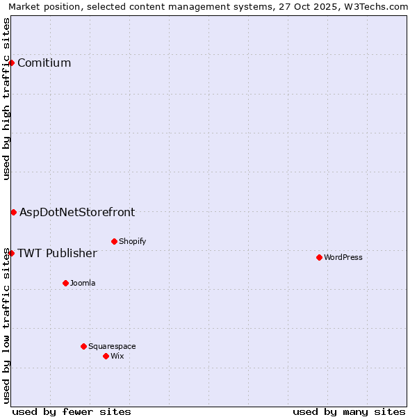 Market position of AspDotNetStorefront vs. TWT Publisher vs. Comitium