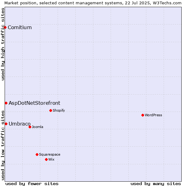 Market position of Umbraco vs. AspDotNetStorefront vs. Comitium