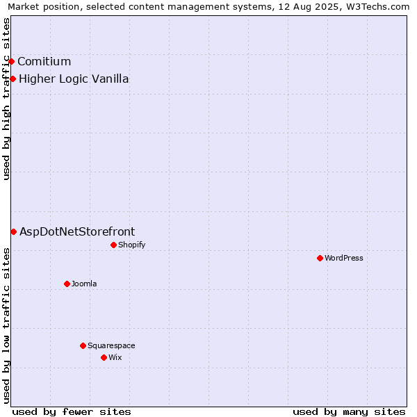 Market position of AspDotNetStorefront vs. Higher Logic Vanilla vs. Comitium