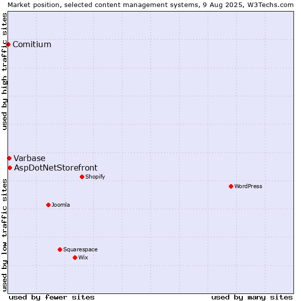 Market position of AspDotNetStorefront vs. Varbase vs. Comitium