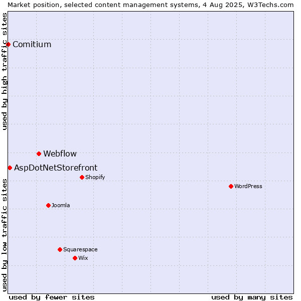 Market position of Webflow vs. AspDotNetStorefront vs. Comitium