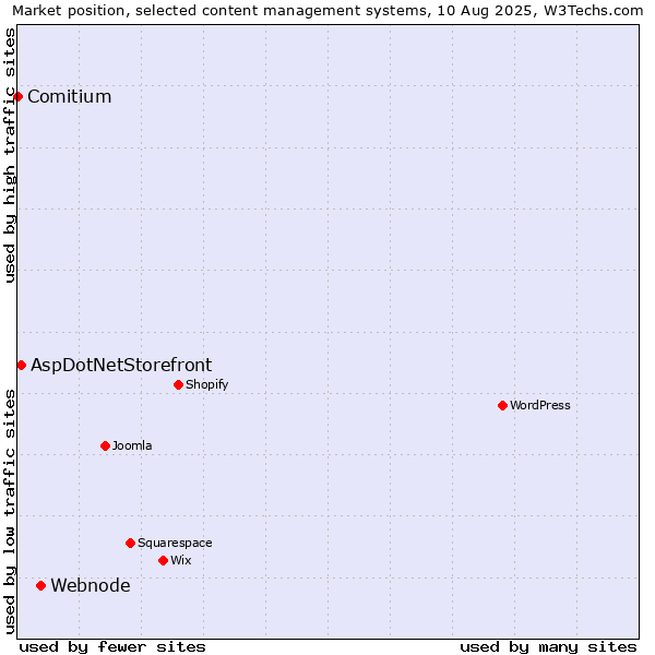 Market position of Webnode vs. AspDotNetStorefront vs. Comitium