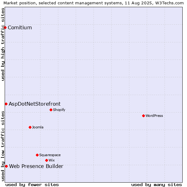 Market position of Web Presence Builder vs. AspDotNetStorefront vs. Comitium