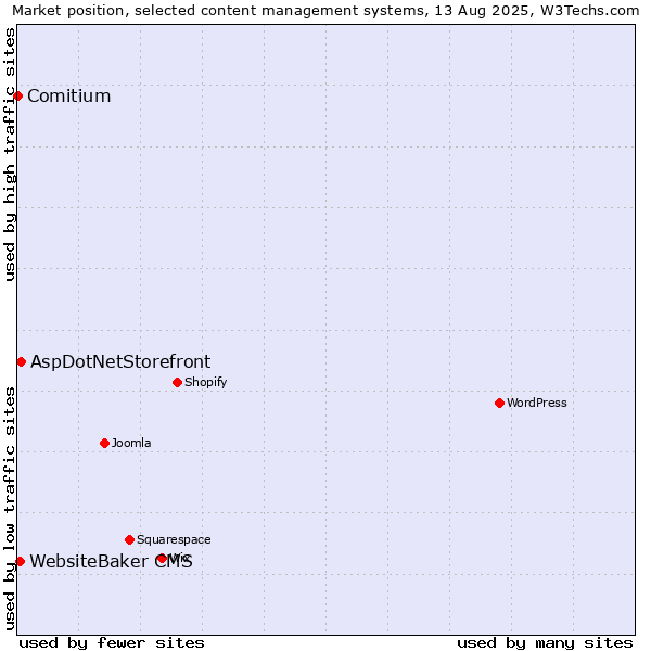 Market position of AspDotNetStorefront vs. WebsiteBaker CMS vs. Comitium